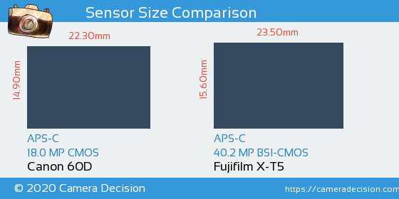 Canon 60D vs Fujifilm X-T5 Sensor Size Comparison