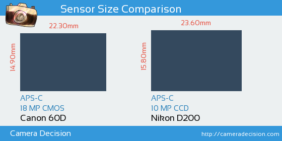Canon 60D vs Nikon D200 Sensor Size Comparison
