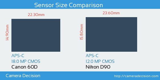 Canon 60D vs Nikon D90 Sensor Size Comparison