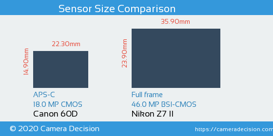 Canon 60D vs Nikon Z7 II Sensor Size Comparison