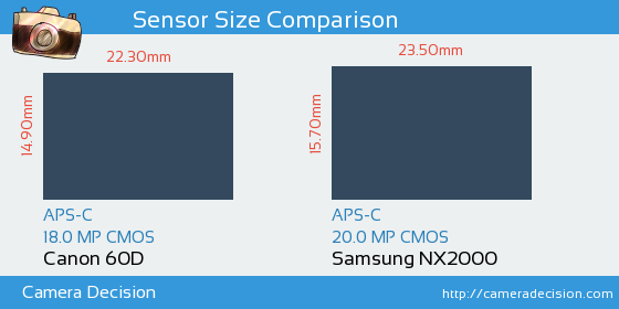 Canon 60D vs Samsung NX2000 Sensor Size Comparison