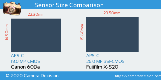 Canon 60Da vs Fujifilm X-S20 Sensor Size Comparison