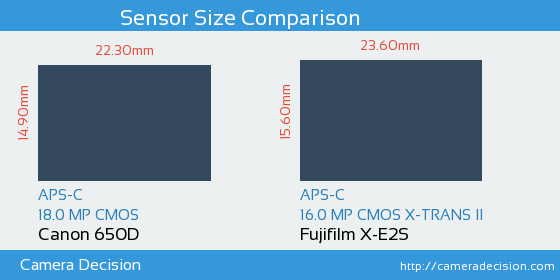 Canon 650D vs Fujifilm X-E2S Sensor Size Comparison