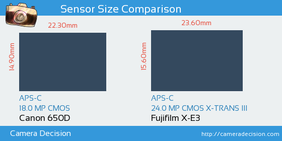 Canon 650D vs Fujifilm X-E3 Sensor Size Comparison