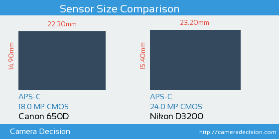 Canon 650D vs Nikon D3200 Sensor Size Comparison