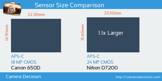 Canon 650D vs Nikon D7200 Sensor Size Comparison
