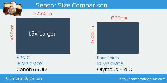 Canon 650D vs Olympus E-410 Sensor Size Comparison