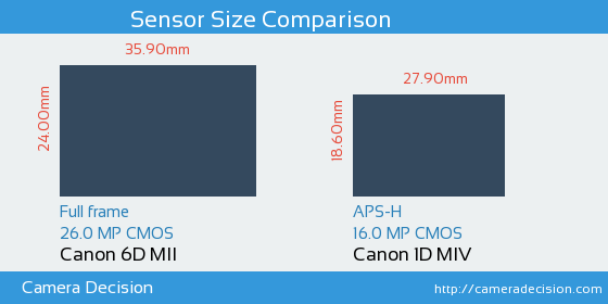 Canon 6D MII vs Canon 1D MIV Sensor Size Comparison