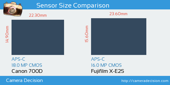 Canon 700D vs Fujifilm X-E2S Sensor Size Comparison