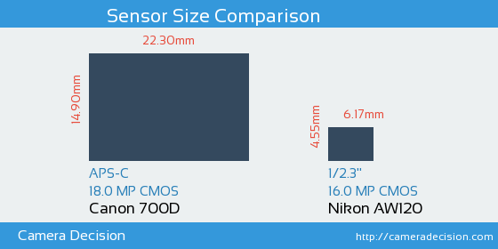 Canon 700D vs Nikon AW120 Sensor Size Comparison
