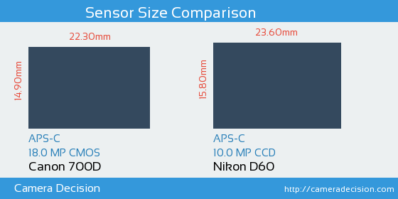 Canon 700D vs Nikon D60 Sensor Size Comparison