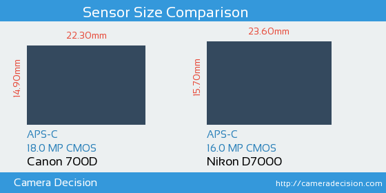 Canon 700D vs Nikon D7000 Sensor Size Comparison
