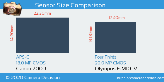 Canon 700D vs Olympus E-M10 IV Sensor Size Comparison