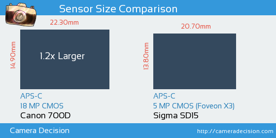 Canon 700D vs Sigma SD15 Sensor Size Comparison