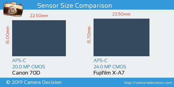 Canon 70D vs Fujifilm X-A7 Sensor Size Comparison