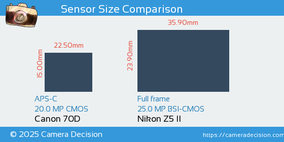 Canon 70D vs Nikon Z5 II Sensor Size Comparison