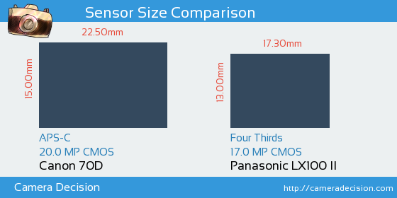 Canon 70D vs Panasonic LX100 II Sensor Size Comparison