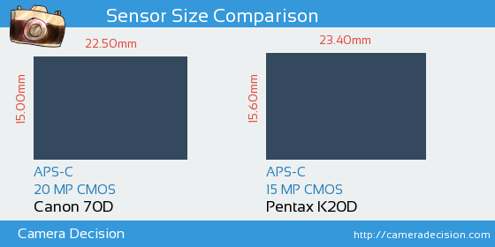 Canon 70D vs Pentax K20D Sensor Size Comparison