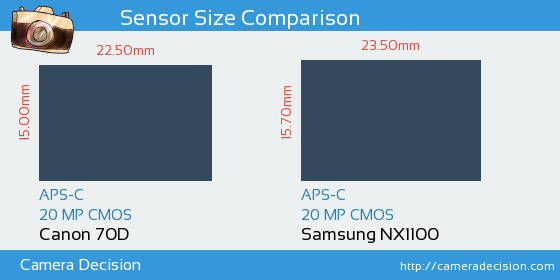 Canon 70D vs Samsung NX1100 Sensor Size Comparison