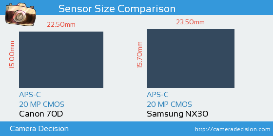 Canon 70D vs Samsung NX30 Sensor Size Comparison