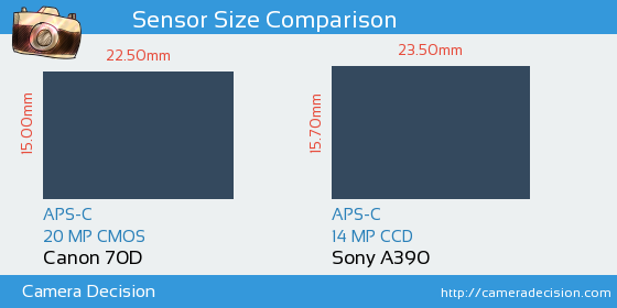 Canon 70D vs Sony A390 Sensor Size Comparison