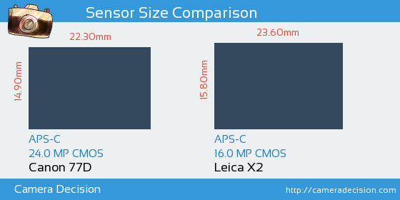 Canon 77D vs Leica X2 Sensor Size Comparison