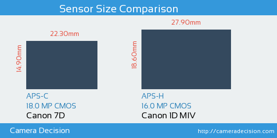 Canon 7D vs Canon 1D MIV Sensor Size Comparison