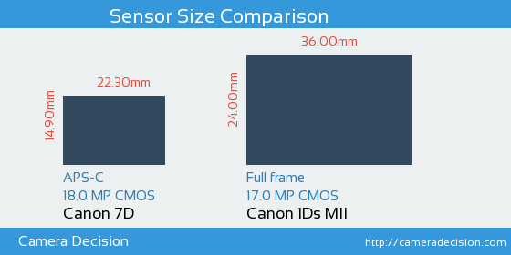Canon 7D vs Canon 1Ds MII Sensor Size Comparison