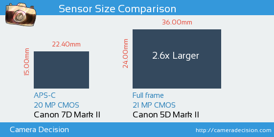 Canon 7D MII vs Canon 5D MII Sensor Size Comparison