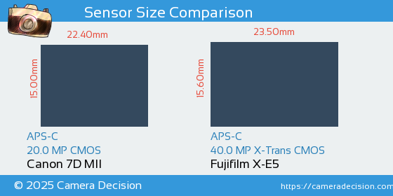 Canon 7D MII vs Fujifilm X-E5 Sensor Size Comparison