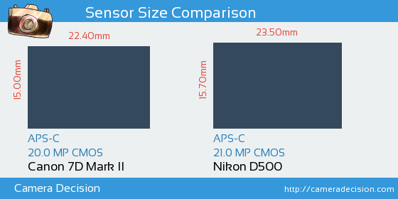 Canon 7D MII vs Nikon D500 Sensor Size Comparison