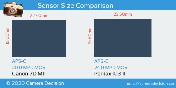 Canon 7D MII vs Pentax K-3 II Sensor Size Comparison