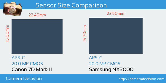 Canon 7D MII vs Samsung NX3000 Sensor Size Comparison