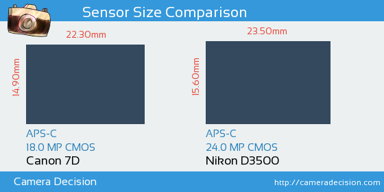 Canon 7D vs Nikon D3500 Sensor Size Comparison