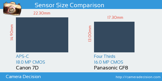 Canon 7D vs Panasonic GF8 Sensor Size Comparison