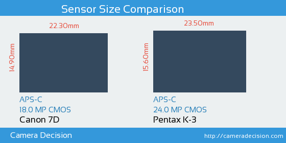 Canon 7D vs Pentax K-3 Sensor Size Comparison