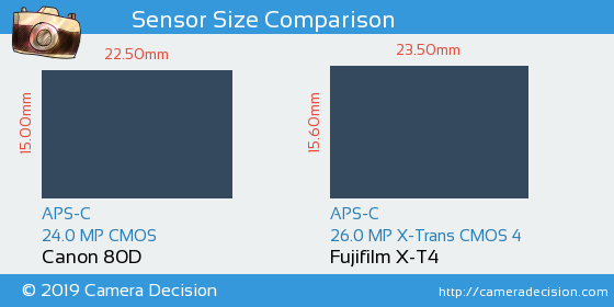 Canon 80D vs Fujifilm X-T4 Sensor Size Comparison