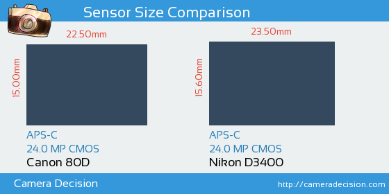 Canon 80D vs Nikon D3400 Sensor Size Comparison