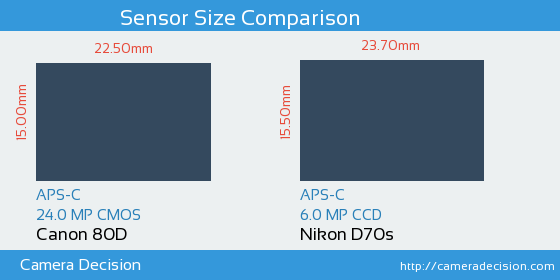 Canon 80D vs Nikon D70s Sensor Size Comparison