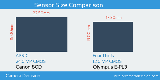 Canon 80D vs Olympus E-PL3 Sensor Size Comparison