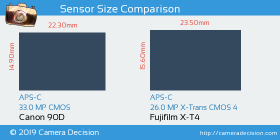 Canon 90D vs Fujifilm X-T4 Sensor Size Comparison