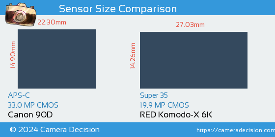 Canon 90D vs RED Komodo-X 6K Sensor Size Comparison