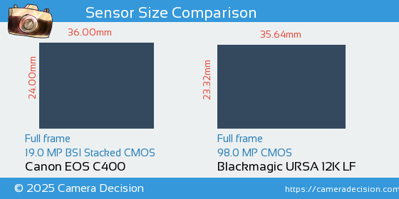 Canon EOS C400 vs Blackmagic URSA 12K LF Sensor Size Comparison