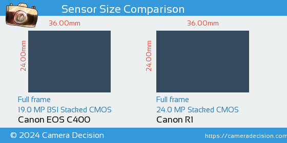 Canon EOS C400 vs Canon R1 Sensor Size Comparison
