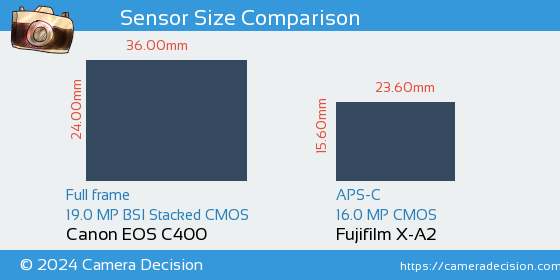 Canon EOS C400 vs Fujifilm X-A2 Sensor Size Comparison