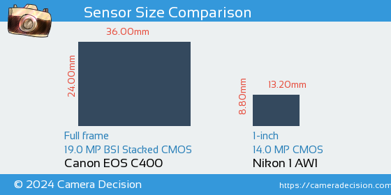 Canon EOS C400 vs Nikon 1 AW1 Sensor Size Comparison
