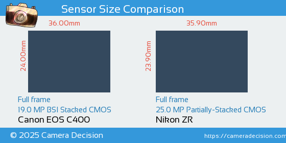 Canon EOS C400 vs Nikon ZR Sensor Size Comparison