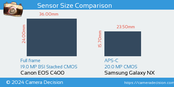 Canon EOS C400 vs Samsung Galaxy NX Sensor Size Comparison