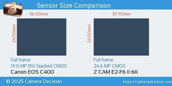 Canon EOS C400 vs Z CAM E2-F6 II 6K Sensor Size Comparison