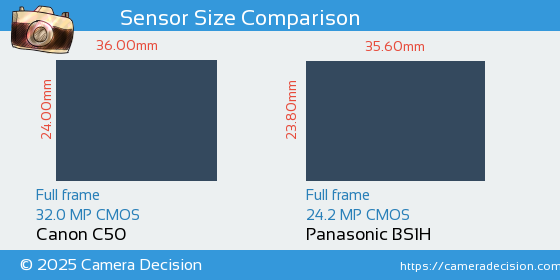 Canon C50 vs Panasonic BS1H Sensor Size Comparison